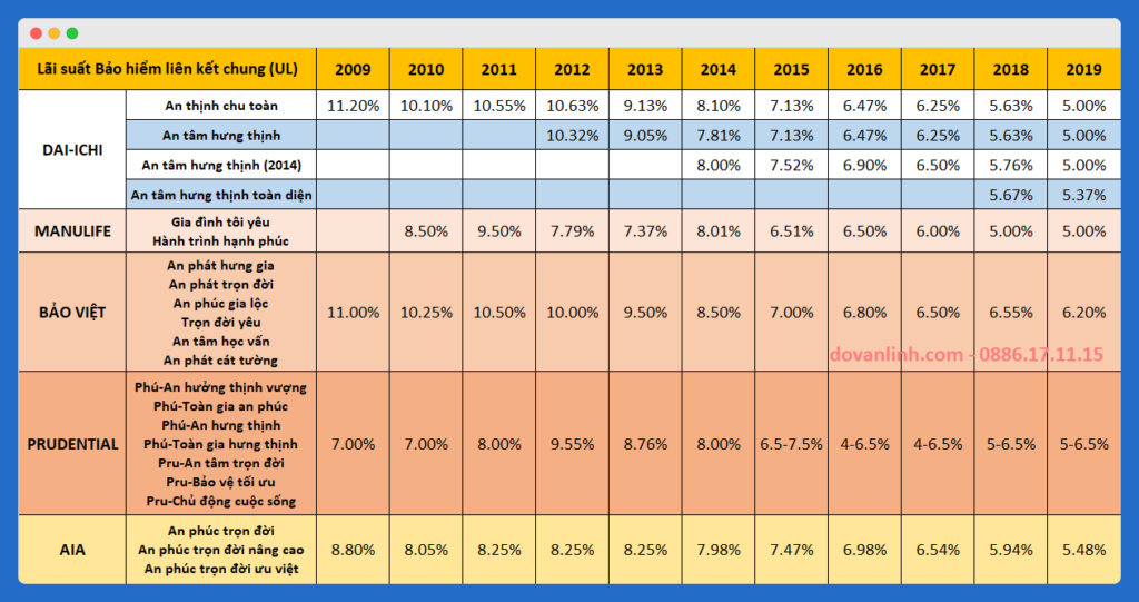 Lãi suất BH liên kết chung UL