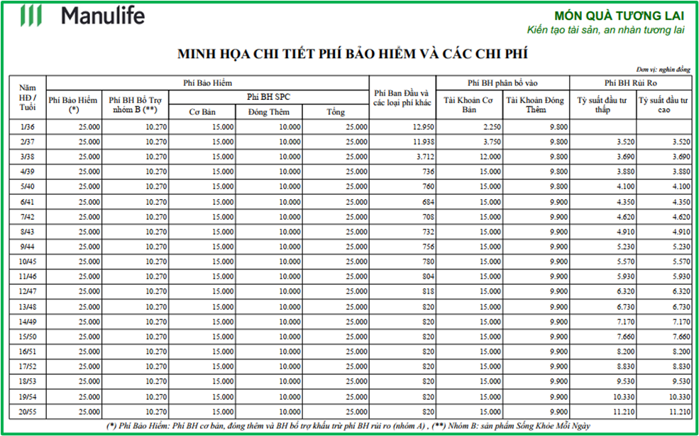 Minh Họa Phí Và Các Chi Phí Bảo Hiểm Món Quà Tương Lai Manulife