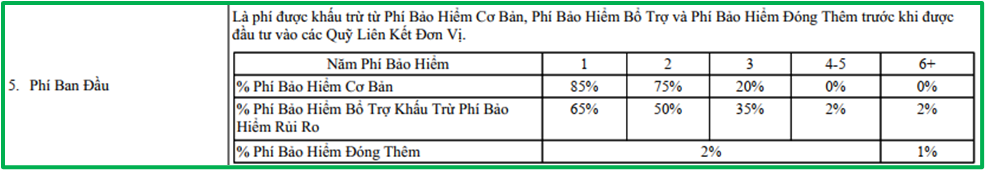 Phí ban đầu bảo hiểm Món Quà Tương Lai Manulife