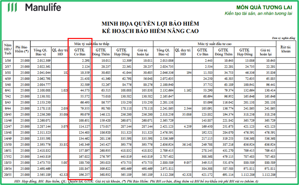 Giá trị tài khoản cơ bản Món Quà Tương Lai Manulife