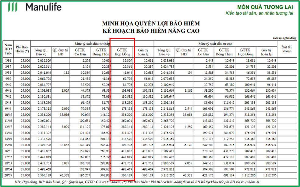 Giá trị tài khoản hợp đồng Món Quà Tương Lai Manulife