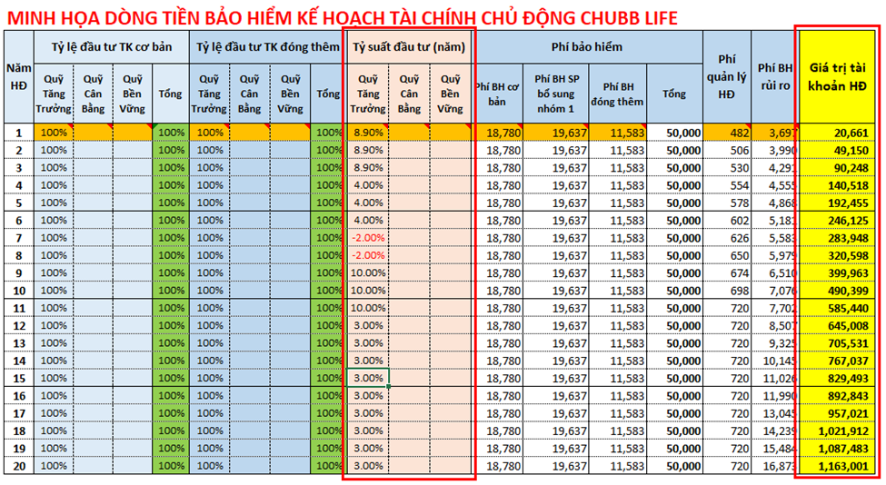 Dòng tiền bảo hiểm Chubb Kế Hoạch Tài Chính Chủ Động khi thay đổi tỷ suất đầu tư