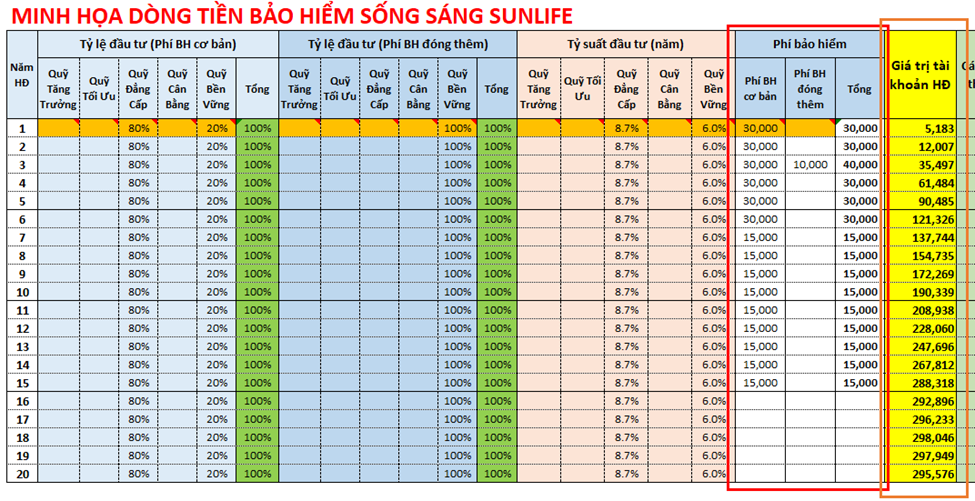 Dòng tiền bảo hiểm Sunlife Sống Sáng khi thay đổi phí đóng