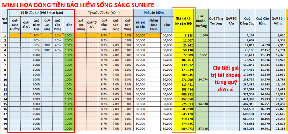 Dòng tiền bảo hiểm Sunlife Sống Sáng khi thay đổi tỷ lệ đầu tư