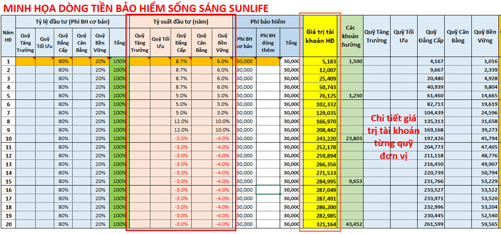 Dòng tiền bảo hiểm Sunlife Sống Sáng khi thay đổi tỷ suất đầu tư