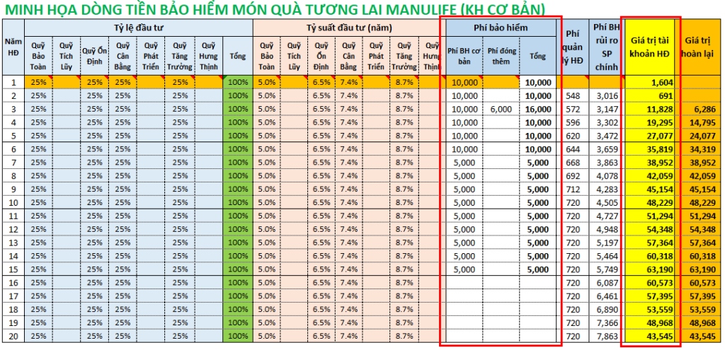 Dòng tiền bảo hiểm Món Quà Tương Lai Manulife khi thay đổi phí đóng