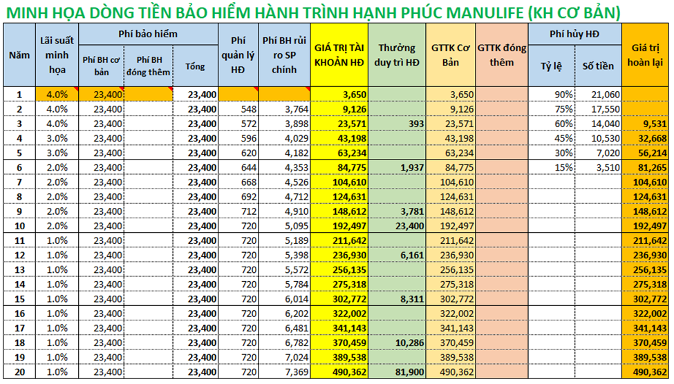 Dòng tiền bảo hiểm Hành Trình Hạnh Phúc ở mức lãi suất cam kết