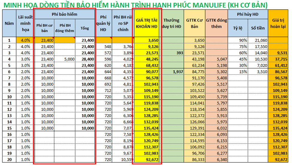 Dòng tiền bảo hiểm Hành Trình Hạnh Phúc Manulife khi thay đổi phí đóng