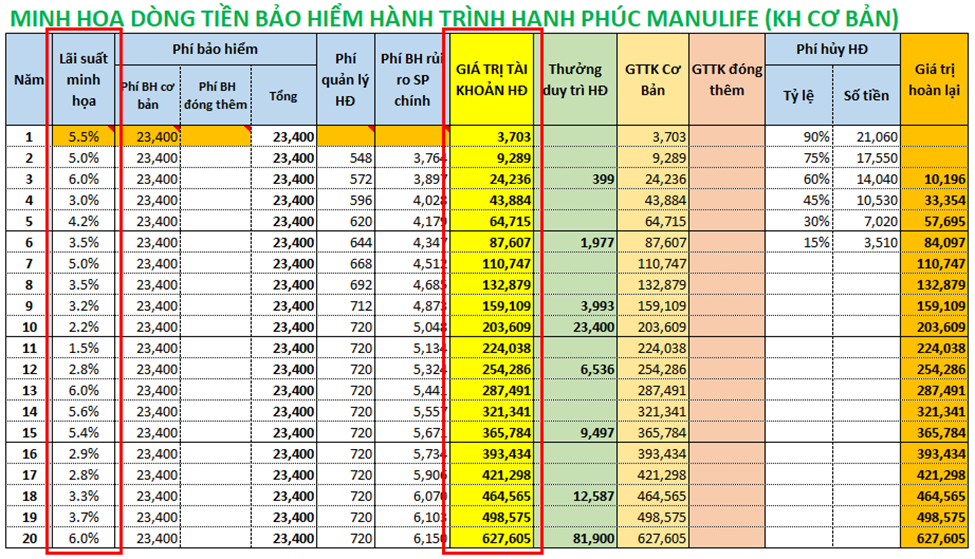 Dòng tiền bảo hiểm Hành Trình Hạnh Phúc Manulife khi thay đổi lãi suất