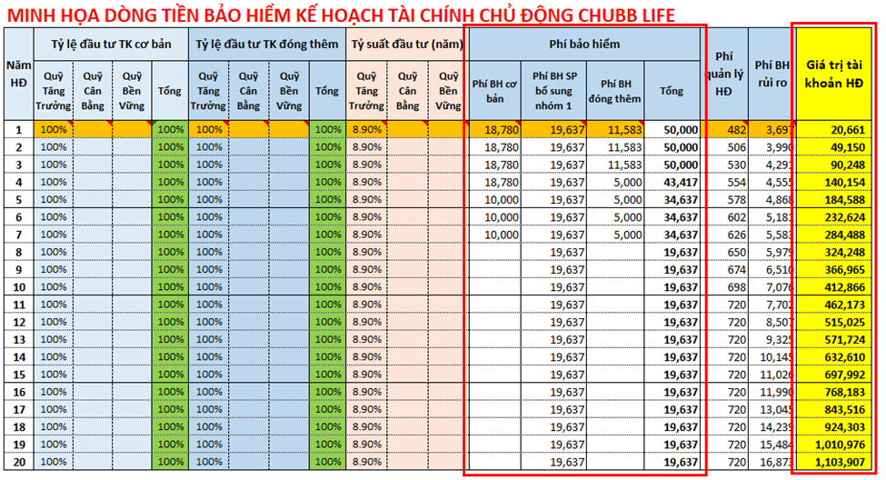 Dòng tiền bảo hiểm Chubb Kế Hoạch Tài Chính Chủ Động khi thay đổi phí đóng