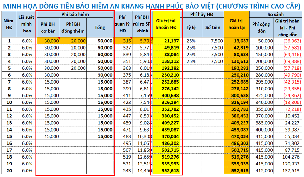 Dòng tiền bảo hiểm An Khang Hạnh Phúc khi thay đổi phí đóng