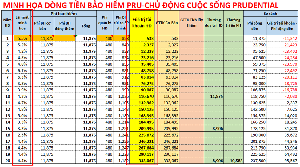 Dòng tiền bảo hiểm Pru-Chủ Động Cuộc Sống khi thay đổi lãi suất