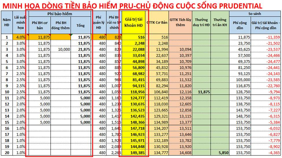 Dòng tiền bảo hiểm Chủ Động Cuộc Sống khi thay đổi phí đóng