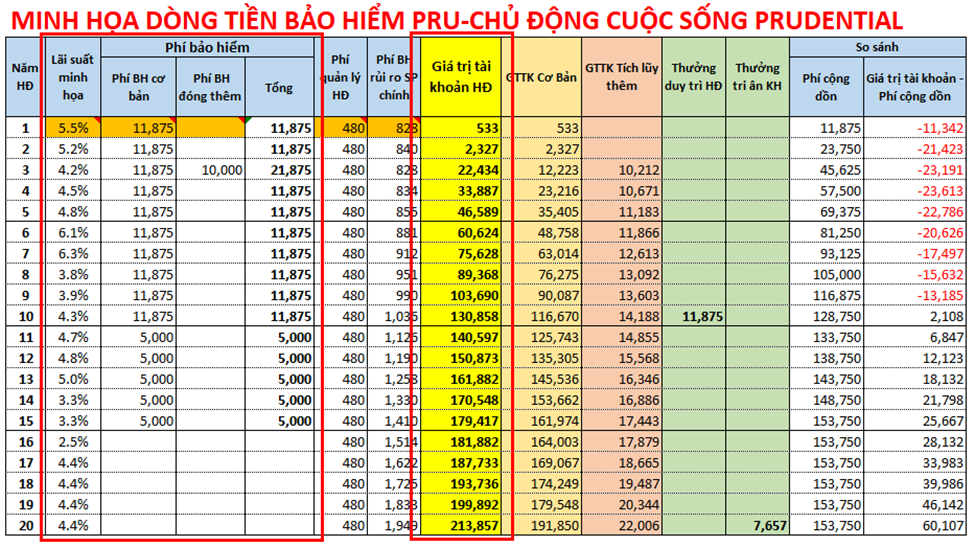 Dòng tiền bảo hiểm Chủ Động Cuộc Sống Prudential khi thay đổi cả lãi suất và phí đóng