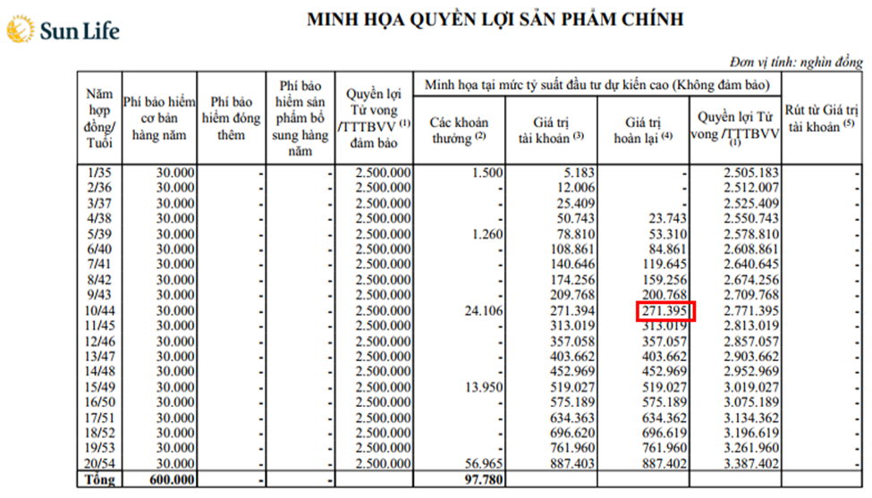 Bảng minh họa bảo hiểm Sunlife Sống Sáng