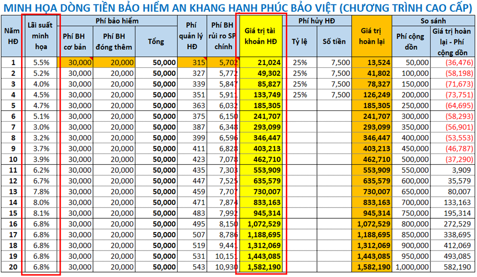 Dòng tiền bảo hiểm An Khang Hạnh Phúc Bảo Việt khi thay đổi lãi suất đầu tư