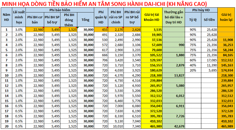 Dòng tiền bảo hiểm ở mức lãi suất cam kết