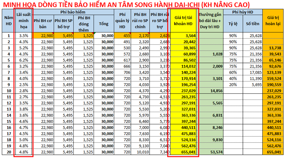 Dòng tiền bảo hiểm An Tâm Song Hành khi thay đổi lãi suất