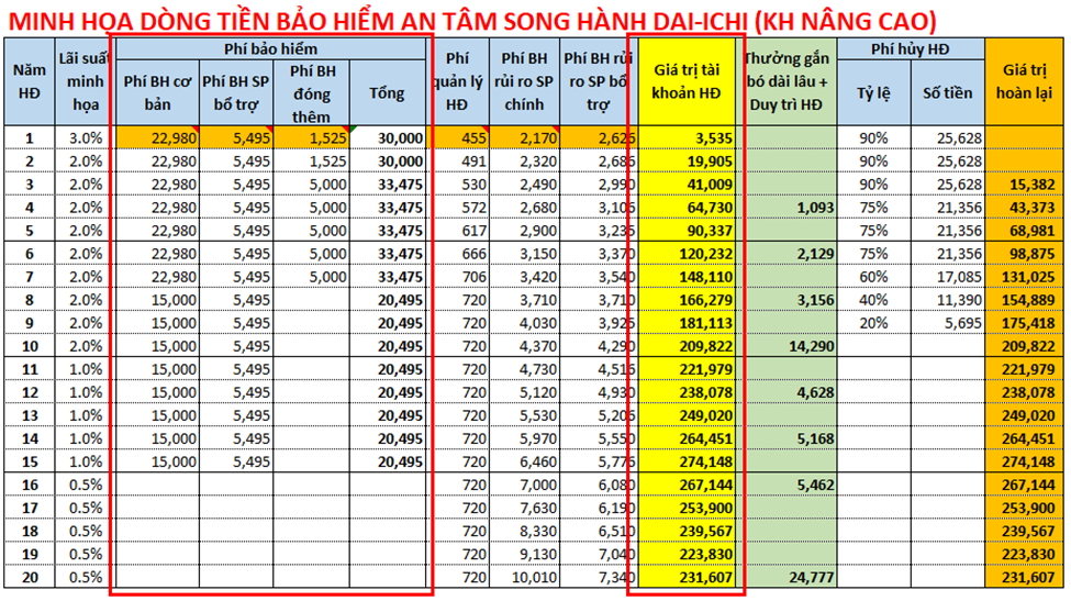 Dòng tiền bảo hiểm An Tam Song Hanh khi thay đổi phí đóng