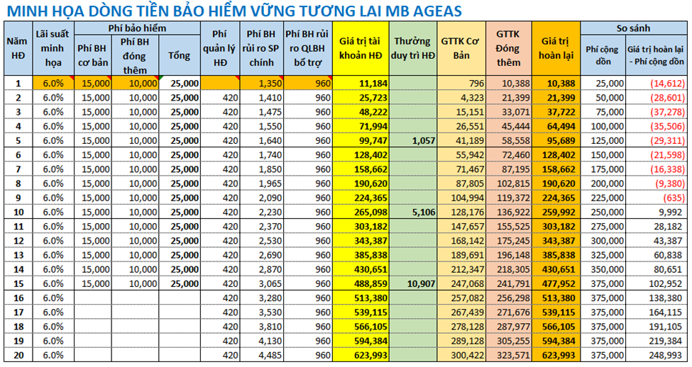 Minh họa dòng tiền bảo hiểm Vững Tương Lai MB Ageas theo năm