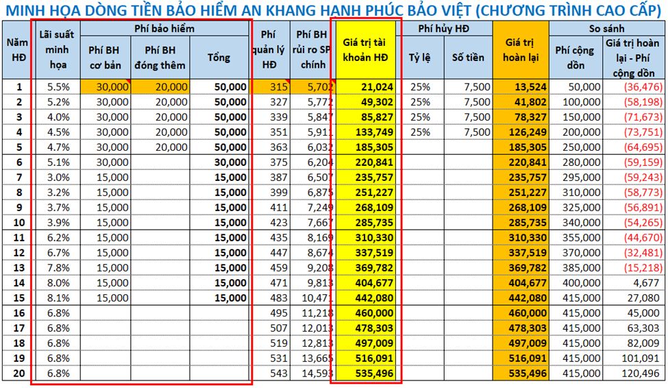 Dòng tiền bảo hiểm khi thay đổi cả phí đóng và lãi suất