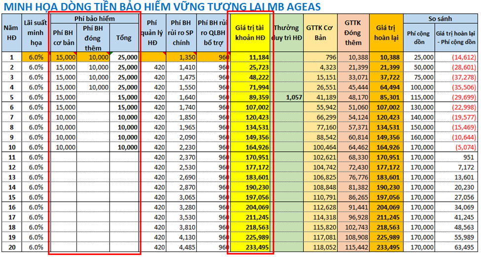 Dòng tiền bảo hiểm Vững Tương Lai khi thay đổi phí đóng