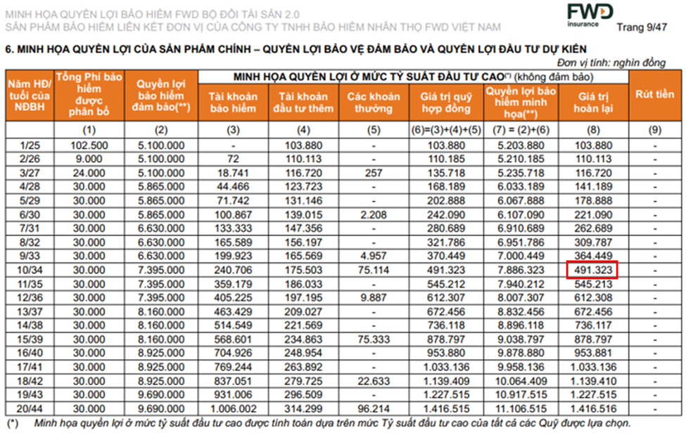 Bảng minh họa bảo hiểm FWD Bộ Đôi Tài Sản 2.0