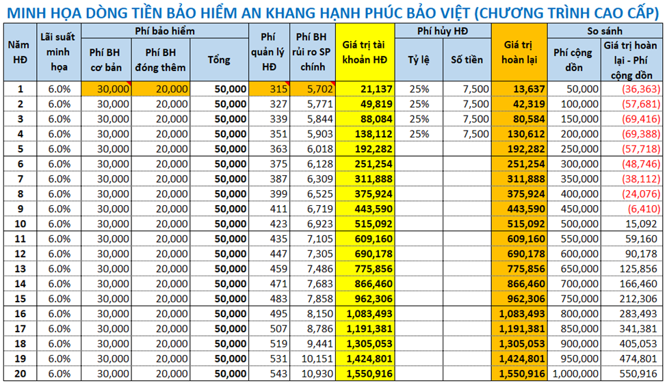 Dòng tiền bảo hiểm An Khang Hạnh Phúc Bảo Việt