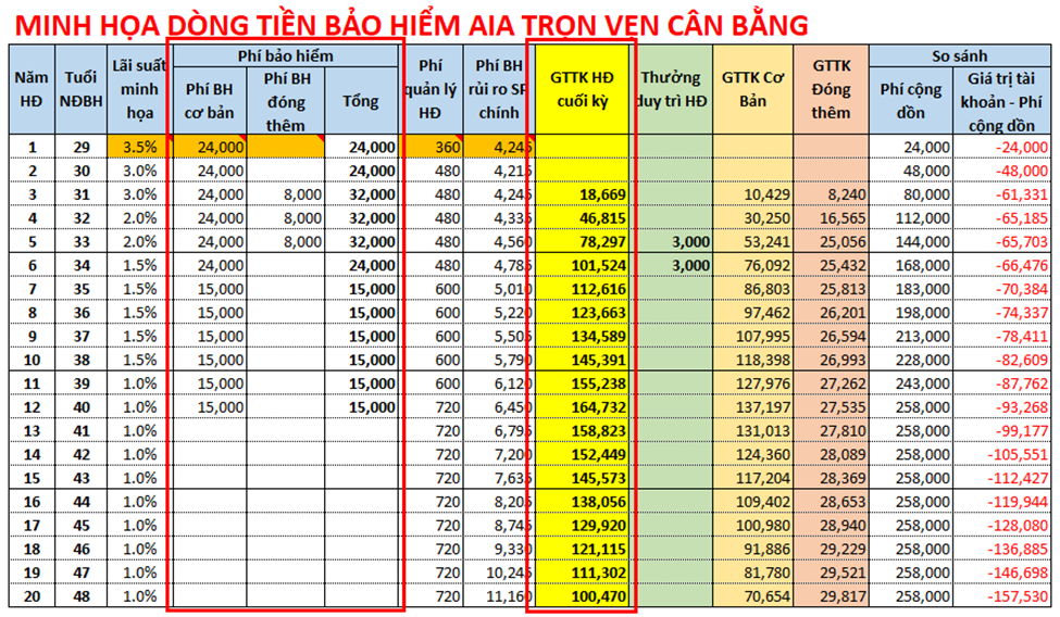 Dòng tiền bảo hiểm AIA Trọn Vẹn Cân Bằng khi thay đổi phí đóng