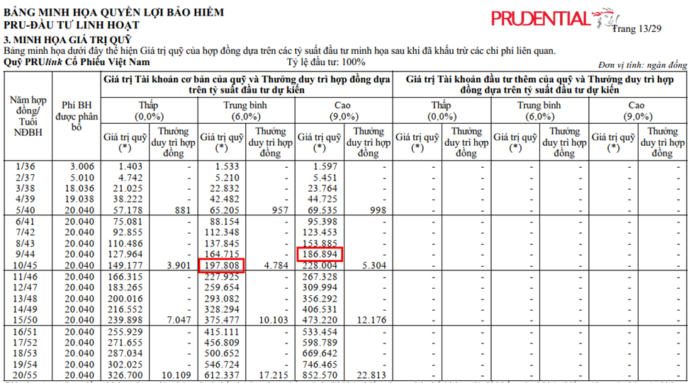 Bảng minh họa bảo hiểm Đầu Tư Linh Hoạt Prudential