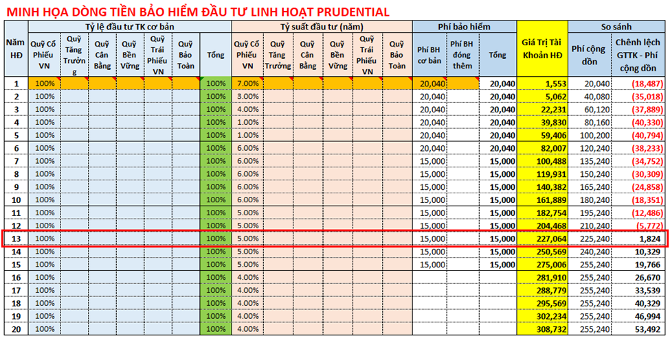 Dòng tiền Đầu Tư Linh Hoạt khi thay đổi tỷ suất, phí đóng hàng năm