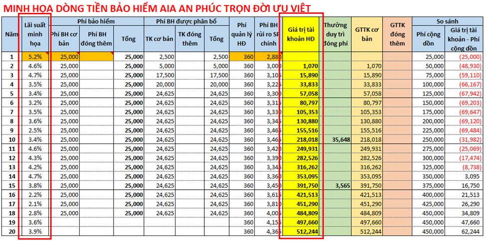 Dòng tiền bảo hiểm AIA An Phúc Trọn Đời Ưu Việt khi thay đổi lãi suất