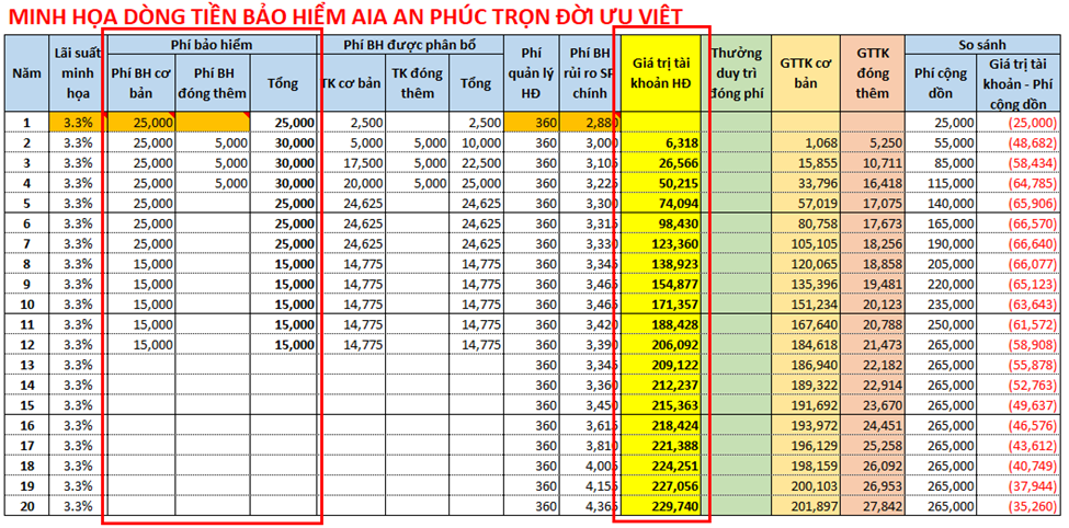 Dòng tiền bảo hiểm AIA An Phúc Trọn Đời Ưu Việt khi thay đổi lãi suất