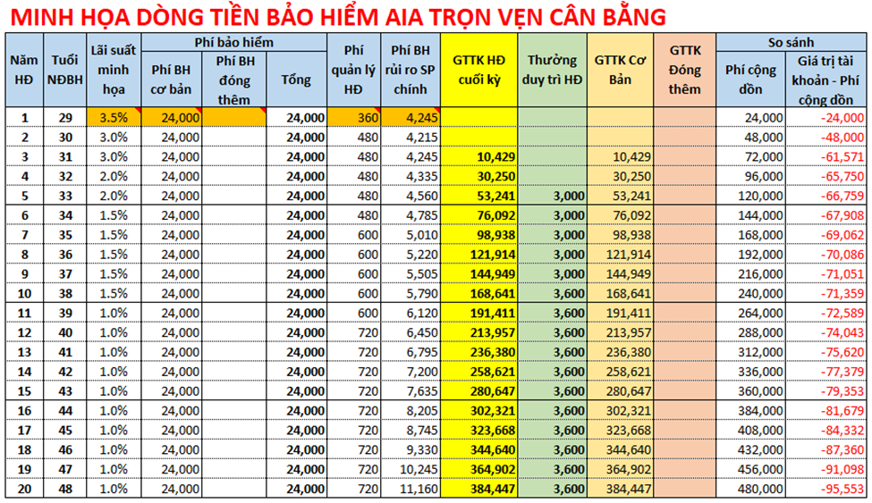 Dòng tiền bảo hiểm Trọn Vẹn Cân Bằng ở mức lãi suất cam kết