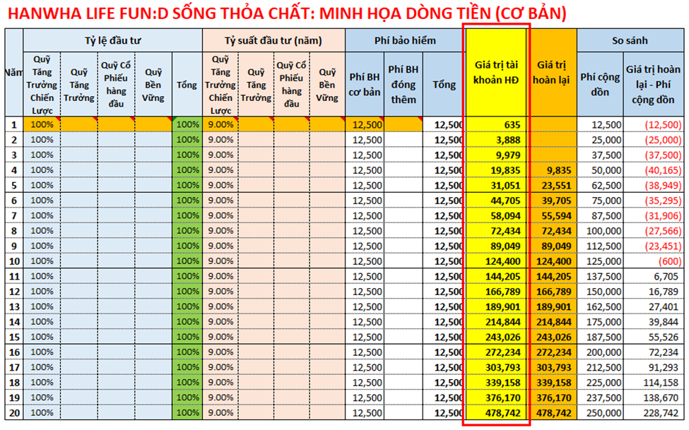 Dòng tiền bảo hiểm Hanwha Life Fun:D Sống Thỏa Chất